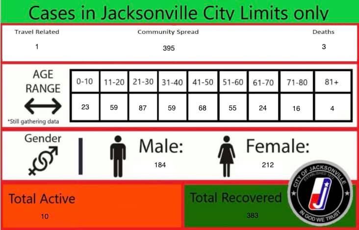 Sept. 9 Jacksonville COVID snapshot